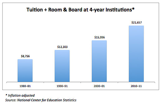 4-year degree cost chart