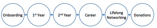 Customer Lifecycle for a Student