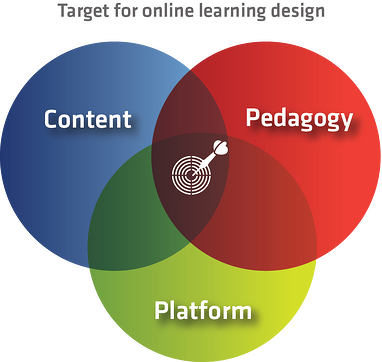 Venn diagram showing overlap among platform, pedagogy, and content