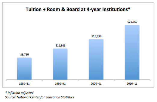 4-year degree cost chart