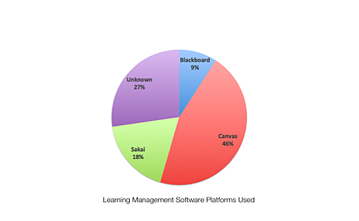 LMS Marketshare at Top B-Schools