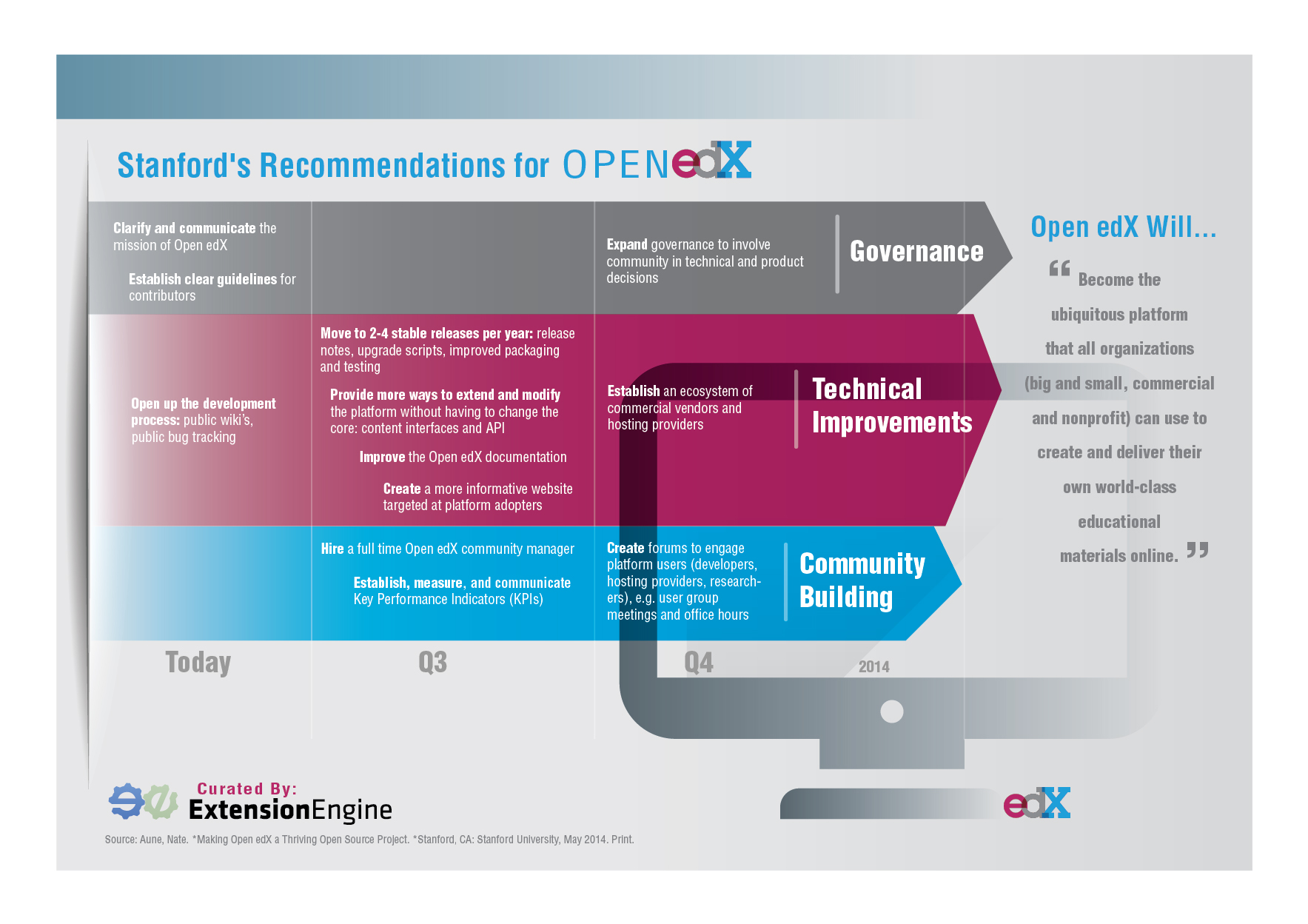 Stanford Recommendation on Open edX Infographic