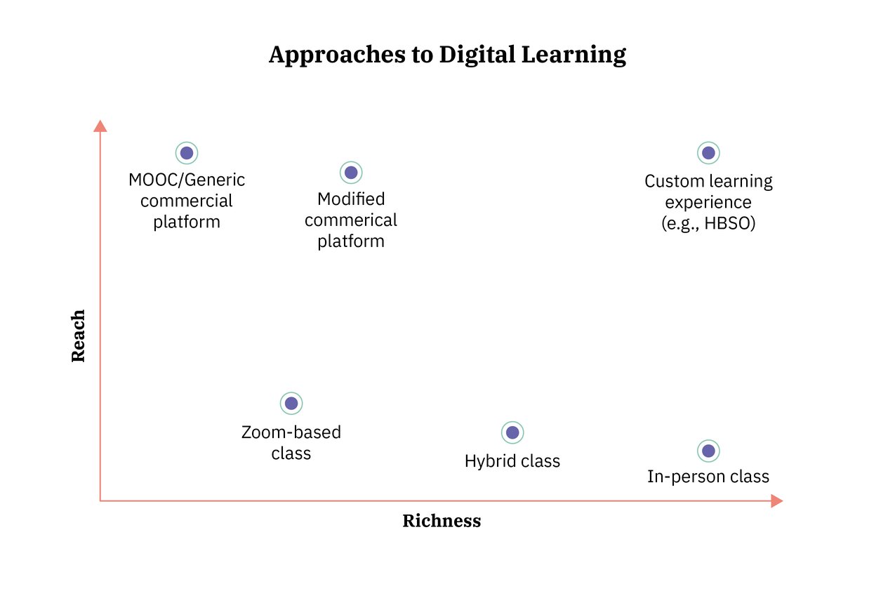 Rich Digital Learning in a Post-Pandemic World