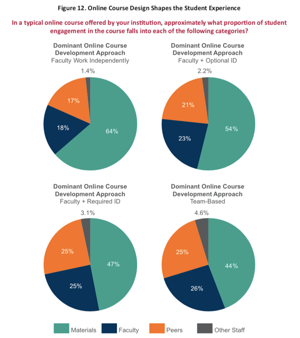 CHLOE 3-Figure 12 Online Course Design Shapes the Student Experience