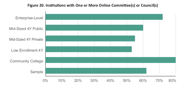 CHLOE 3-Figure 20. Institutions with One or More Online Committee(s) or Council(s)