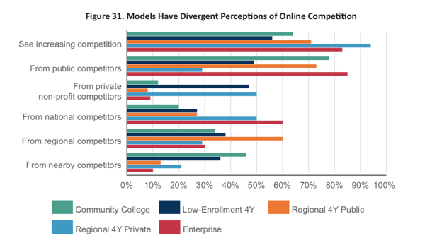 CHLOE 3-Figure 31. Models Have Divergent Perceptions of Online Competition