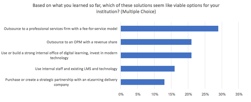 Eduventures-Poll2-ViableSolution.png