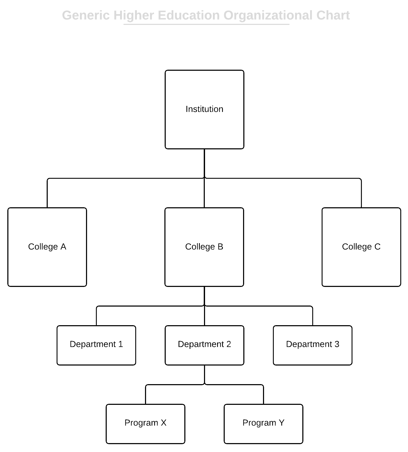 Higher education organizational chart