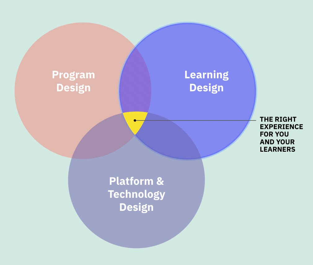 Lenses venn diagram