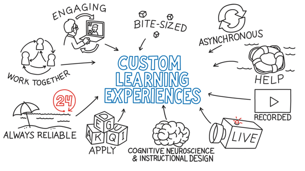 Custom Learning Experiences